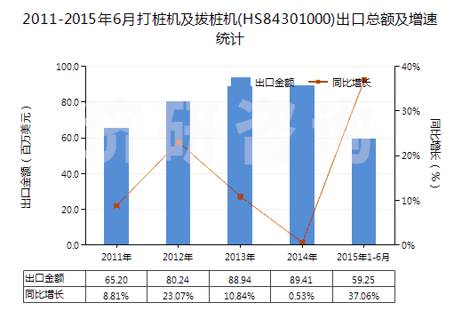 2011-2015年6月打樁機及拔樁機(HS84301000)出口總額及增速統(tǒng)計